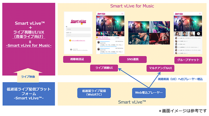 「Smart vLive<sup>™</sup>」と「Smart vLive for Music」の位置づけ