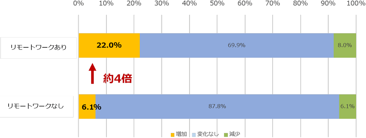 図1：資料や契約書などの作成における自身での翻訳頻度の変化