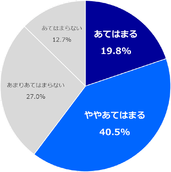 図2:有料翻訳ツールのセキュリティ面に不満・不安を有する回答者の比率