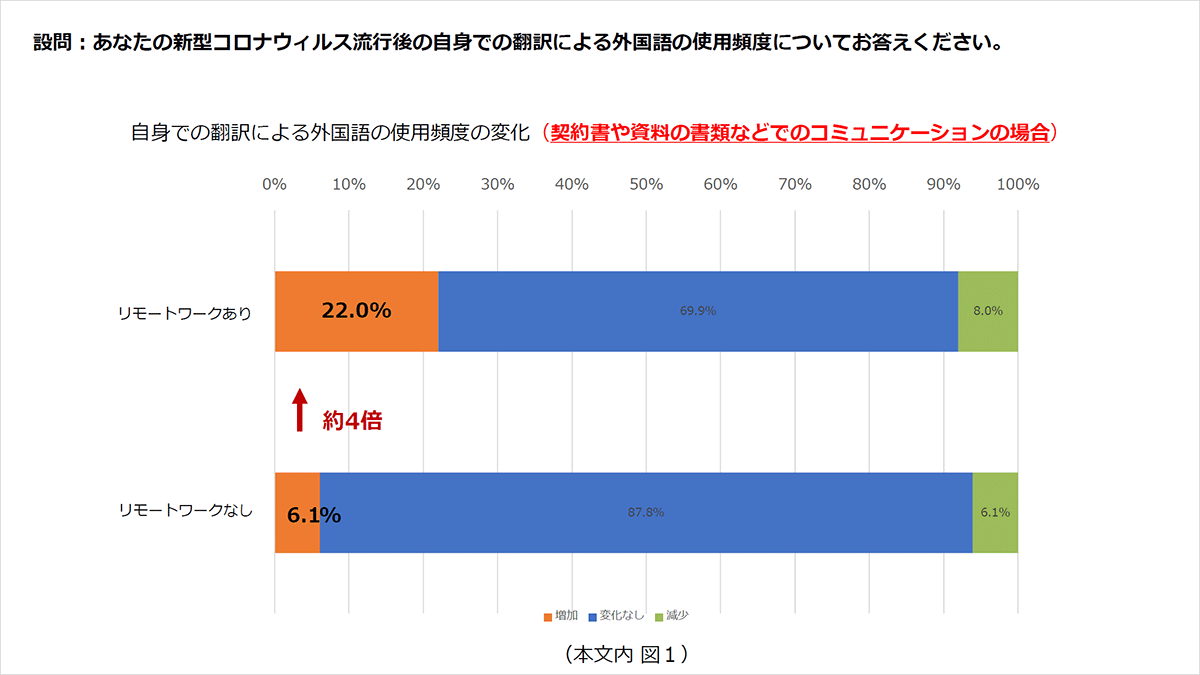 設問：あなたの新型コロナウィルス流行後の自身での翻訳による外国語の使用頻度についてお答えください。