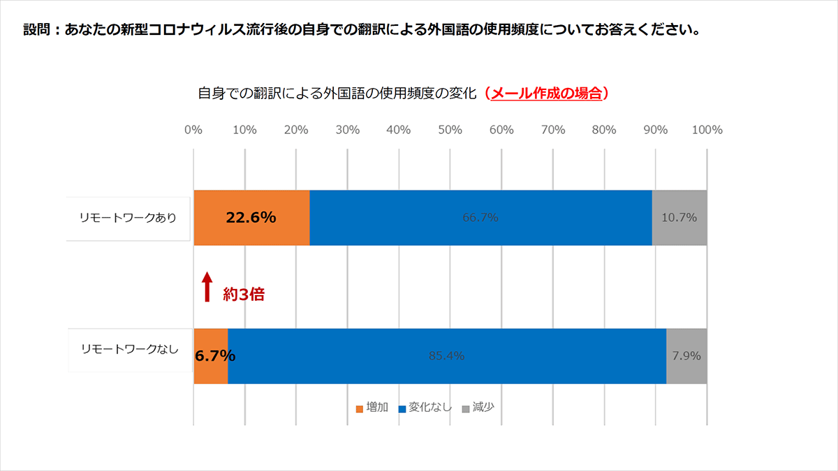 設問：あなたの新型コロナウィルス流行後の自身での翻訳による外国語の使用頻度についてお答えください。