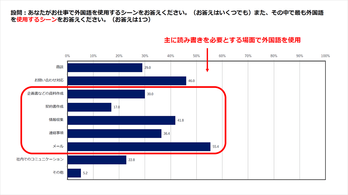 設問：あなたがお仕事で外国語を使用するシーンをお答えください。（お答えはいくつでも）また、その中で最も外国語を使用するシーンをお答えください。