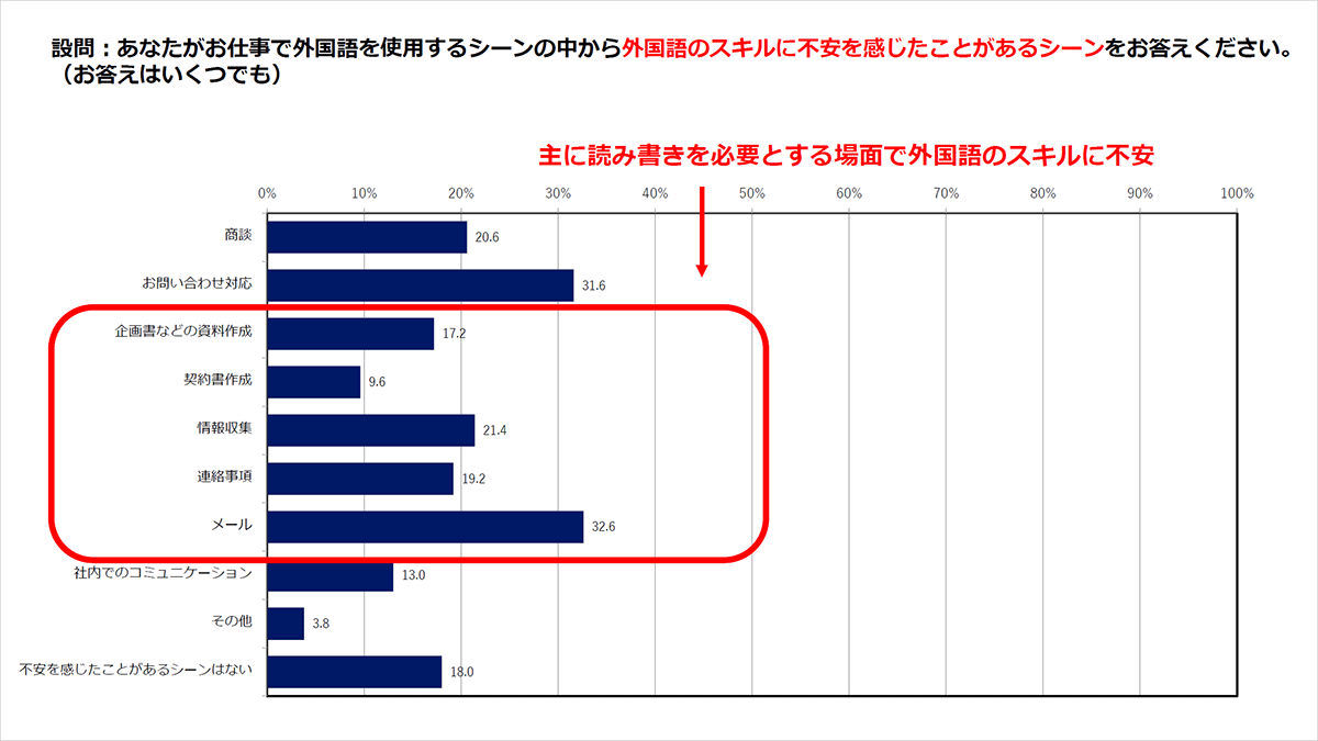 設問:あなたがお仕事で外国語を使用するシーンの中から外国語のスキルに不安を感じたことがあるシーンをお答えください