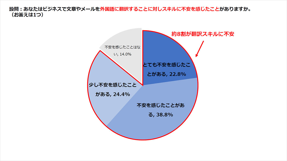 設問：あなたはビジネスで文章やメールを外国語に翻訳することに対しスキルに不安を感じたことがありますか。