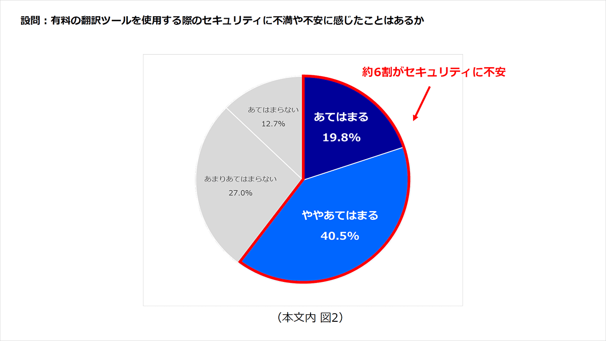 設問:有料の翻訳ツールを使用する際のセキュリティに不満や不安に感じたことはあるか