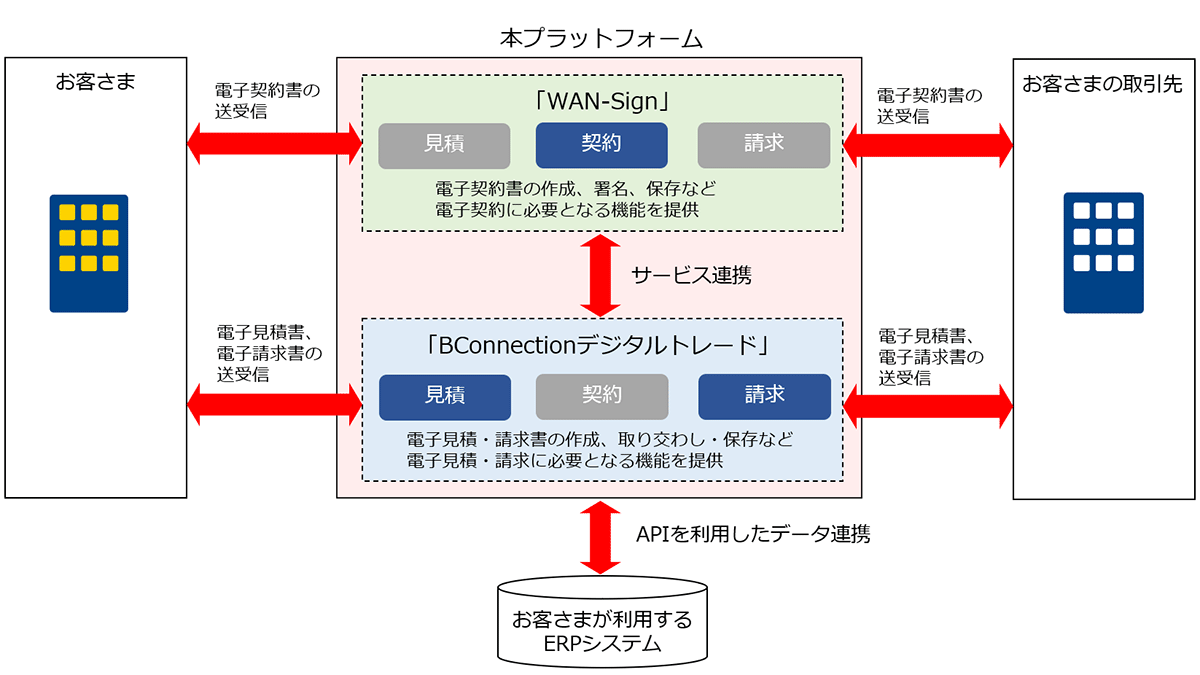 本プラットフォームのイメージ図