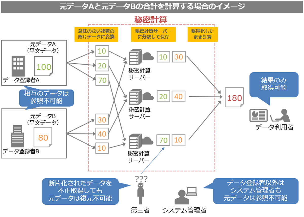 元データAと元データBの合計を計算する場合のイメージ