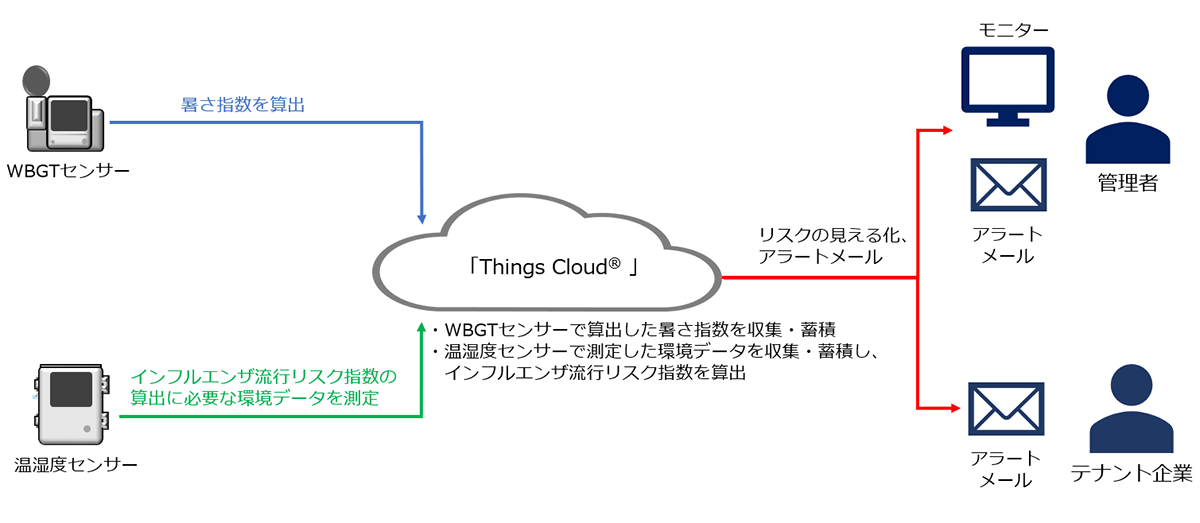 本ソリューションのイメージ図