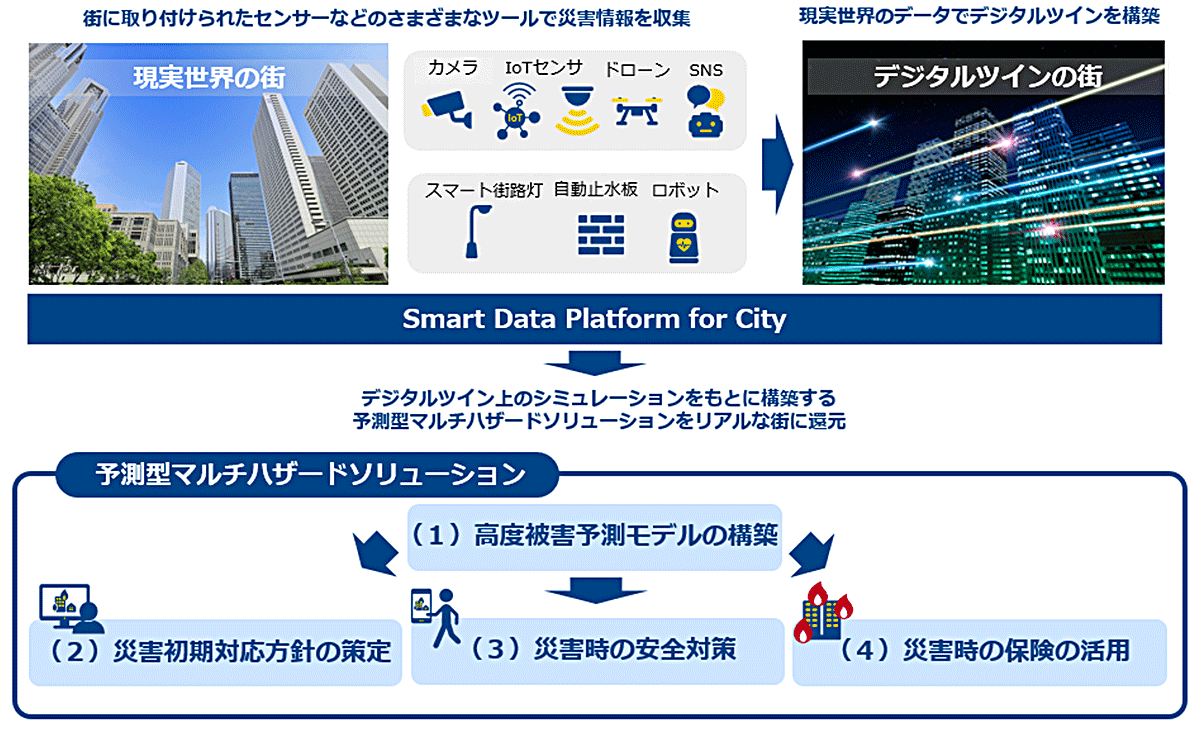 検討するソリューションのイメージ