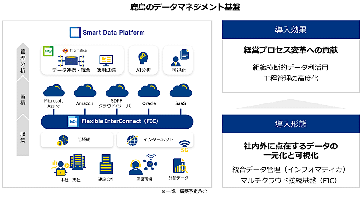 鹿島のデータマネジメント基盤