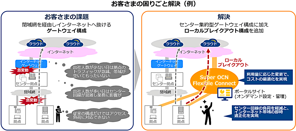 お客さまの困りごと解決(例)