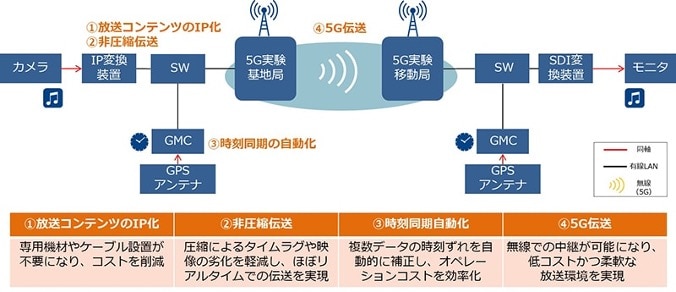 5Gでの放送コンテンツ（SMPTE ST 2110規格）の伝送実験に世界初成功