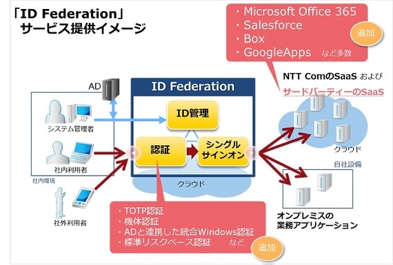 企業向けシングルサインオンサービス「ID Federation」の本格提供を開始