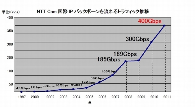 国際IPバックボーンの日米間400Gbps化