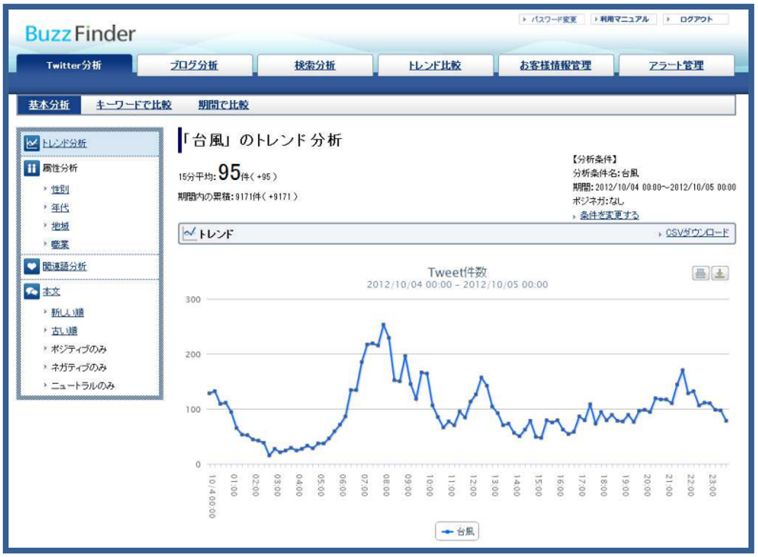 国内初Twitterの全量データによるリアルタイム分析サービスの提供開始