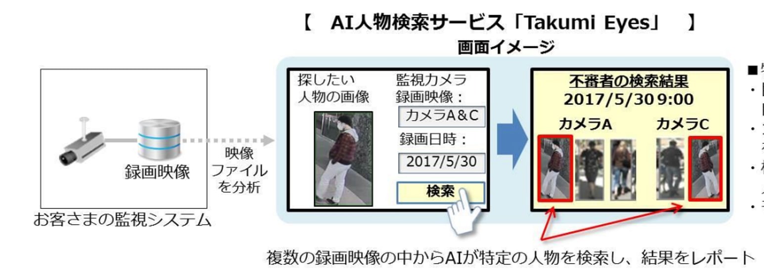 AI人物検索サービス「Takumi Eyes」を提供開始