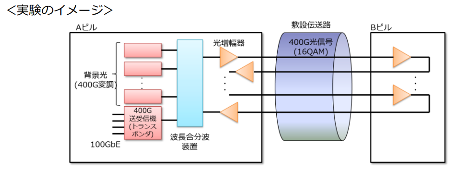 超大容量400ギガビット/秒伝送の長距離化に成功