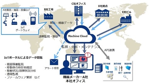 製品の遠隔監視・保守・利用状況分析をすぐに実現できるIndustrial IoT向けサービス