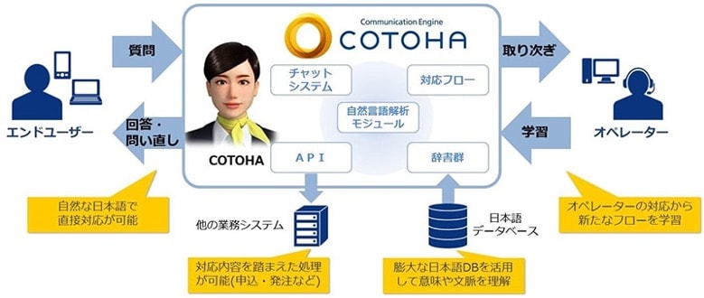 然な日本語の対話ができるAI(人工知能)