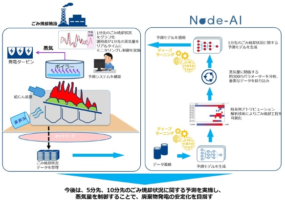 日本初、稼働中のごみ焼却施設において、ディープラーニングを活用した蒸気量予測を実施