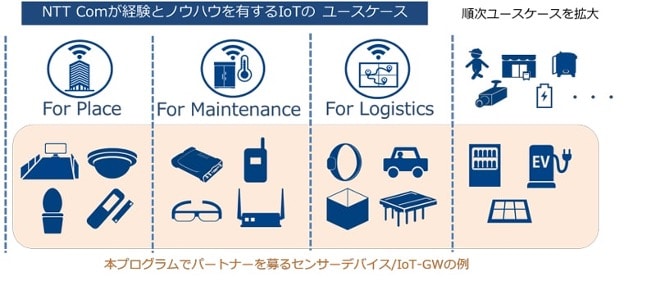 センサーデバイス/IoT-GW提供パートナーとのユースケースの共創を加速させる「Things Partner™プログラム」を開始