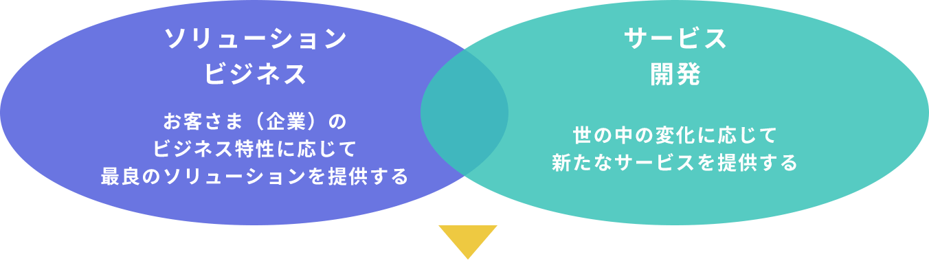どうやって実現しているの?