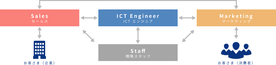 ICTプロフェッショナルの連携