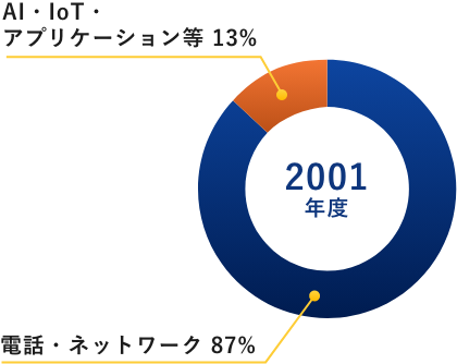 2001年度グラフ