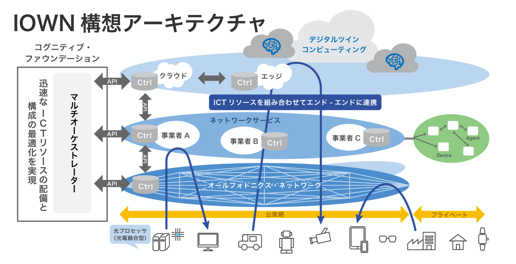 IOWN構想アーキテクチャ