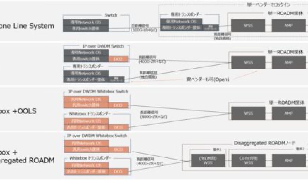オープントランスポンダーの世界 ― APNテストベッドで探る技術と運用手法(その1)