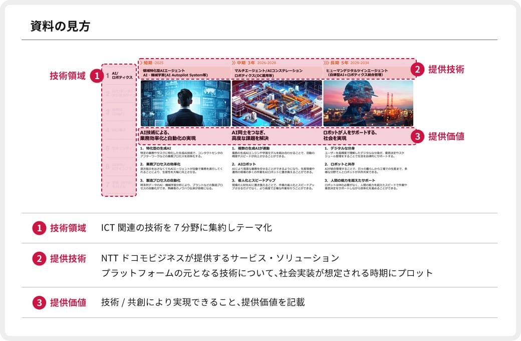 7つの技術領域
