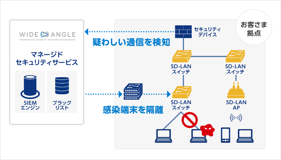 SDx+Mによる高度なセキュリティ対策