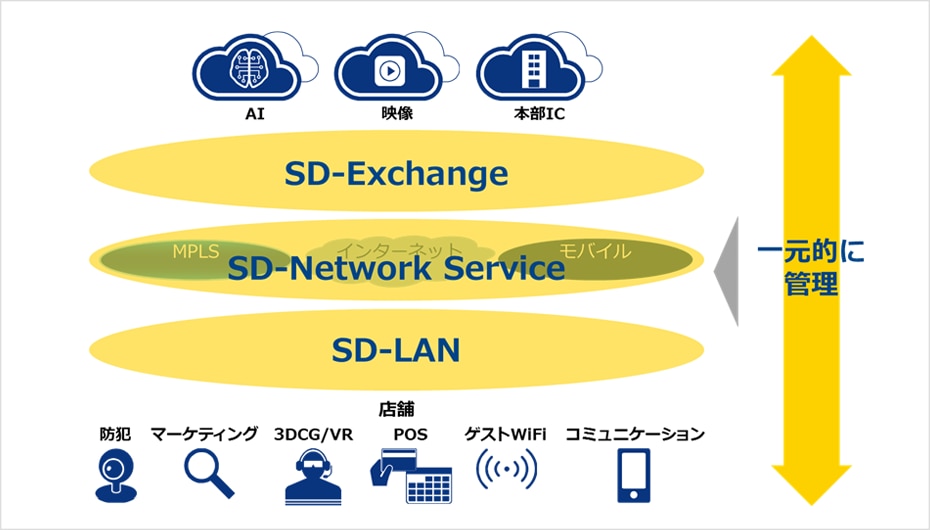 店舗運営の高度化