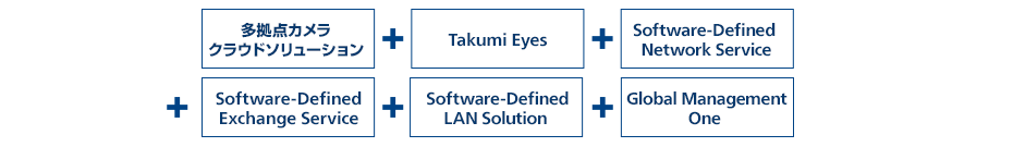 多拠点カメラクラウドソリューション+Takumi Eyes+Software-Defined Network Service+Software-Defined Exchange Service+Software-Defined LAN Solution+Global Management One