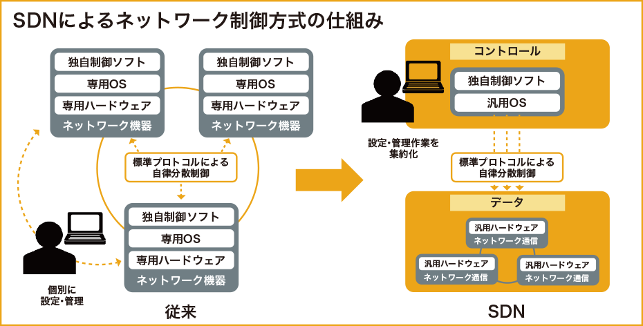 SDNによるネットワーク制御方式のしくみ