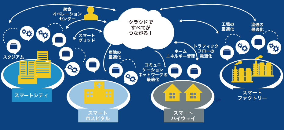 クラウドですべてがつながる