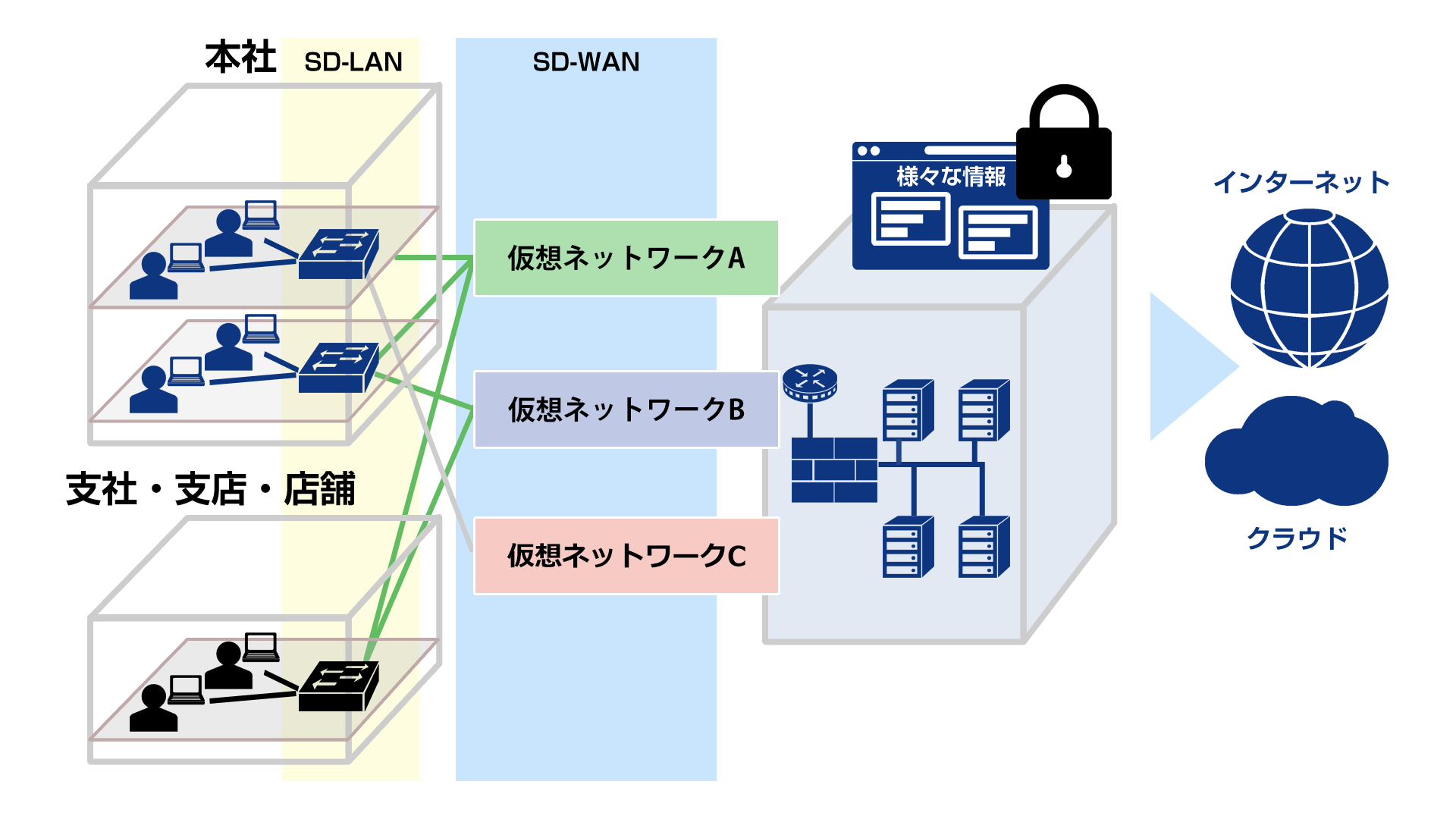 SD-WANとSD-LANによる仮想ネットワーク