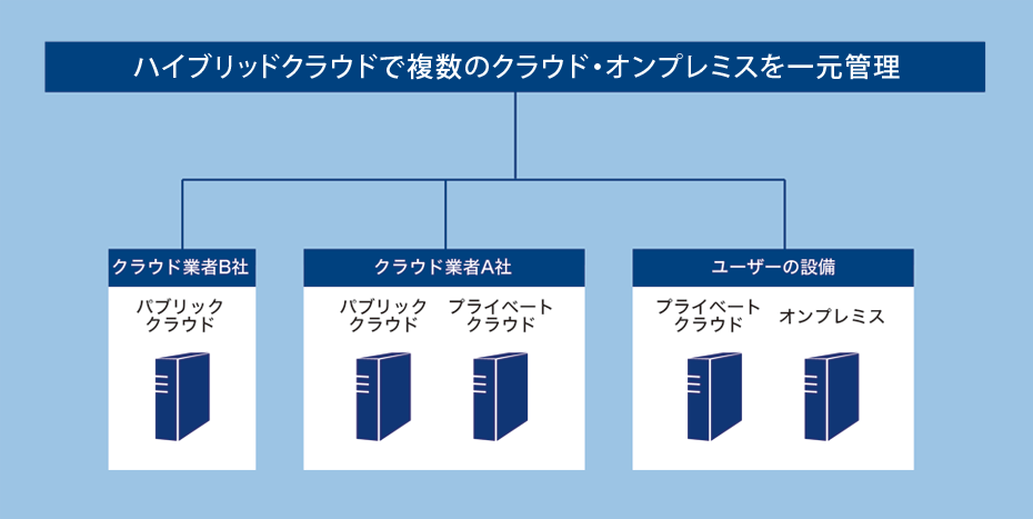 ハイブリッドクラウド