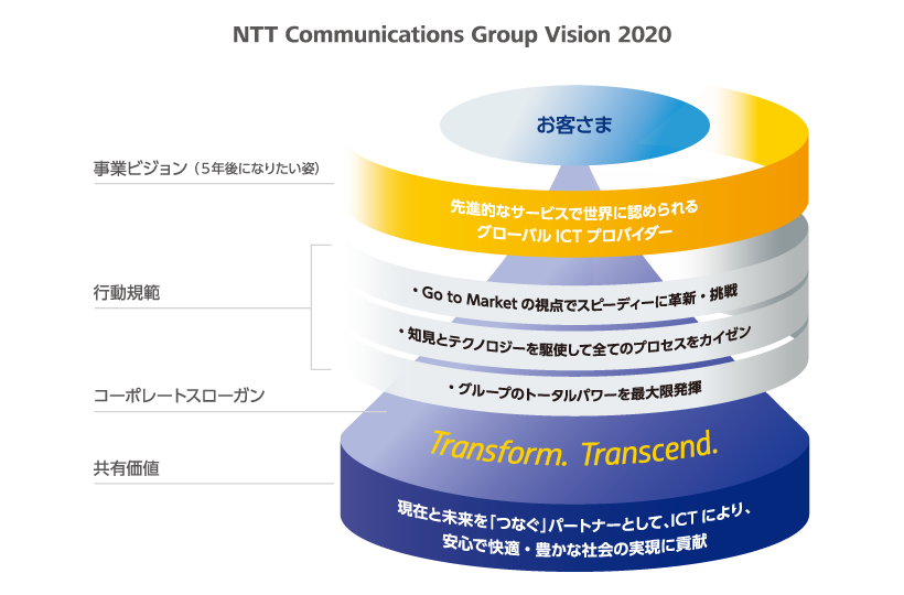 NTT Communications Group Vision 2020