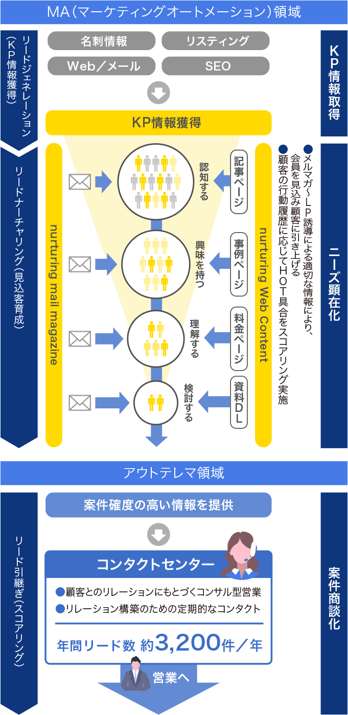 マーケティングオートメーションのプロセス
