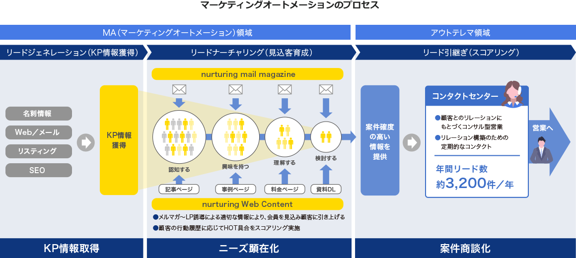 マーケティングオートメーションのプロセス