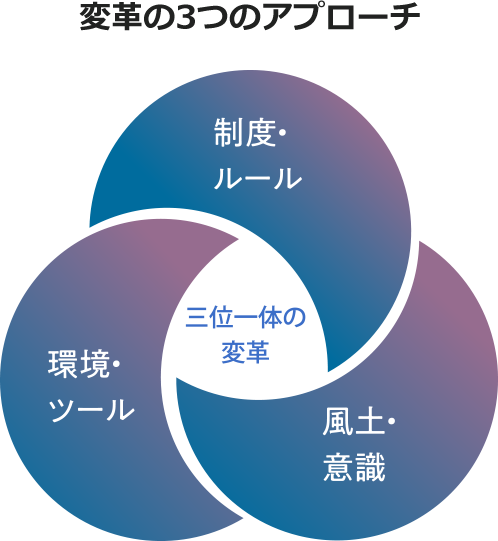 「変革の3つのポイント」の図