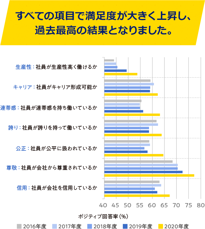 「すべての項目で満足度が大きく上昇し、過去最高の結果となりました。」の図