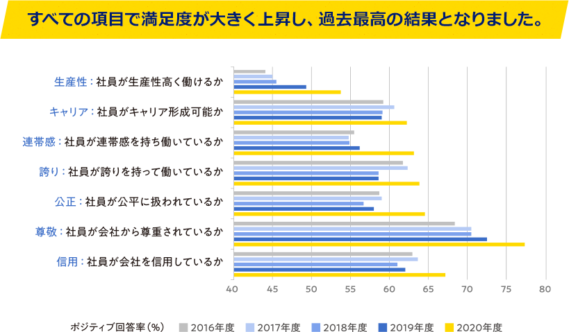 「すべての項目で満足度が大きく上昇し、過去最高の結果となりました。」の図