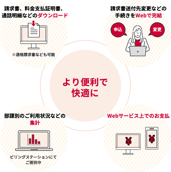 【より便利で快適に】請求書、料金支払証明書、通話明細などのダウンロード ※適格請求書なども可能。請求書送付先変更などの手続きをWebで完結。部課別のご利用状況などの集計 ビリングステーションにてご提供中。Webサービス上でのお支払。