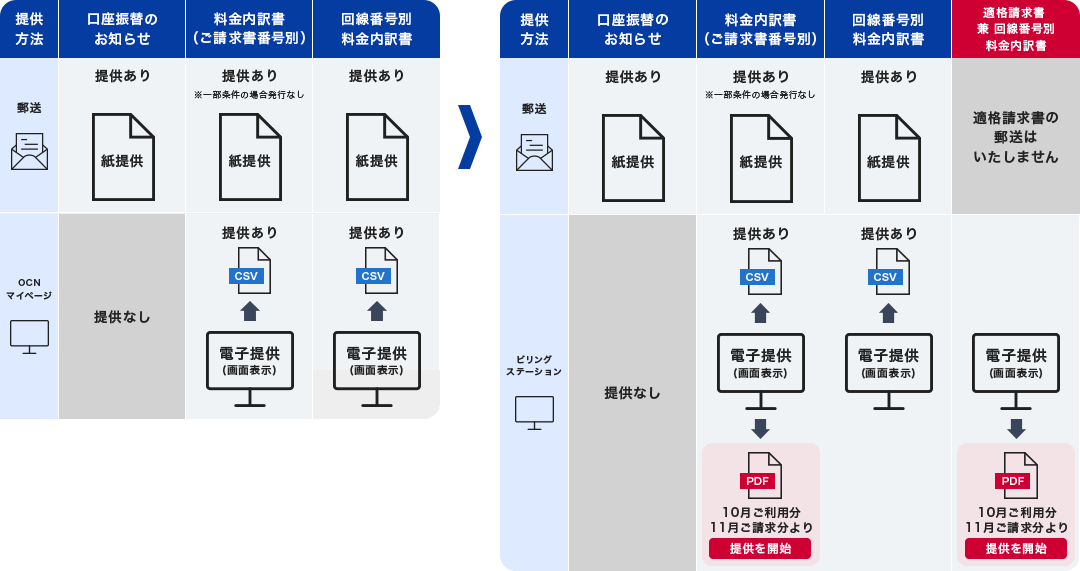 ＜口座振替の場合＞インボイス制度開始前/インボイス制度開始後