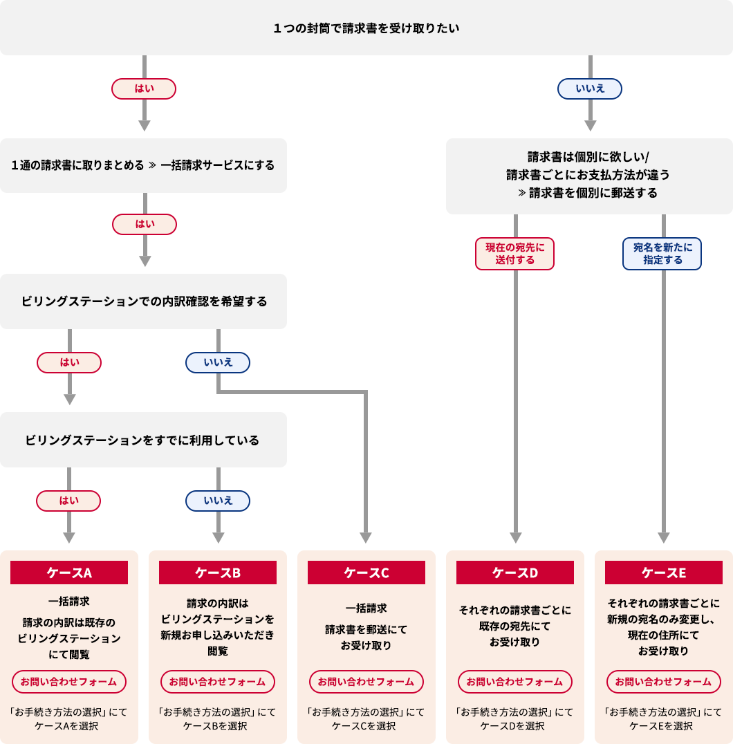 お手続き手順のフロー図