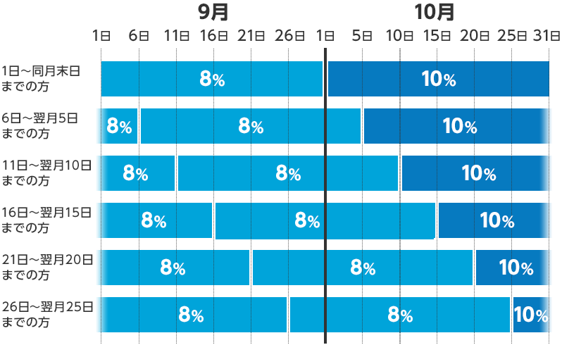 電話サービスのご利用期間と消費税相当額 説明図