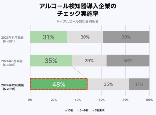 アルコール検知器導入企業のチェック実施率