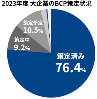 2023年度 大企業のBCP策定状況